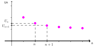 suite décroissante